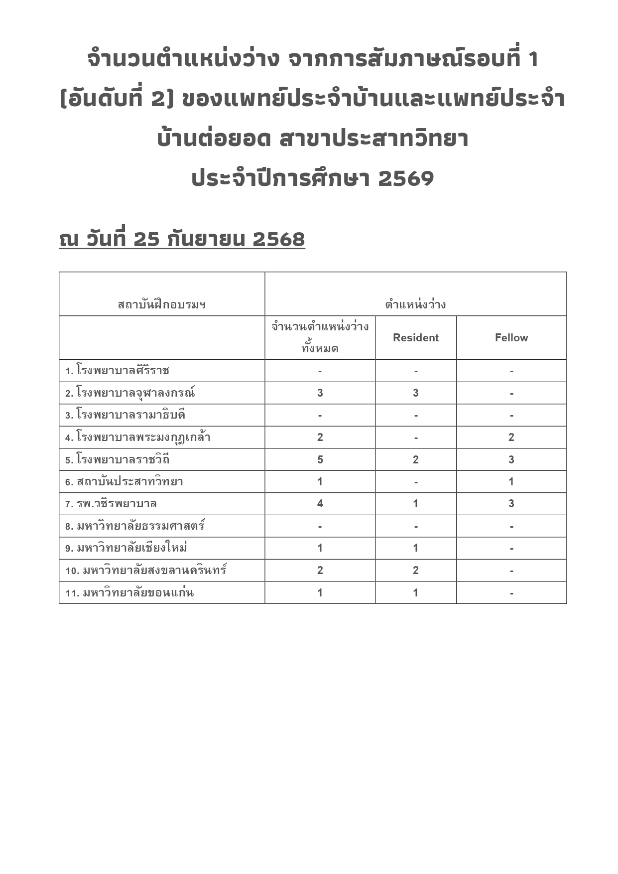 ประกาศจำนวนตำแหน่งว่าง จากการสัมภาษณ์ (Matching Program) รอบที่ 1 (อันดับที่ 2) ของแพทย์ประจำบ้าน ประจำปีการศึกษา 2569