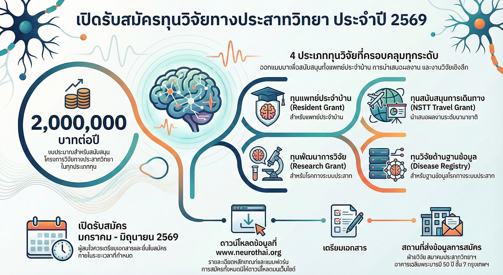 ทุนวิจัยทางประสาทวิทยา ประจำปี 2569