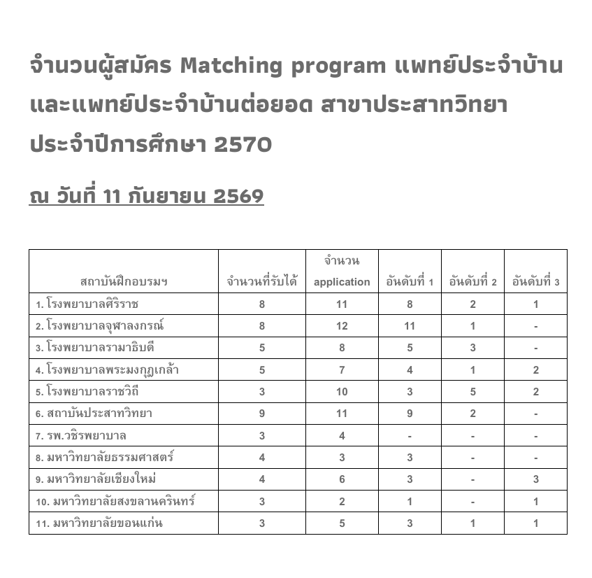 จำนวนผู้สมัคร Matching program เรียนแพทย์ประจำบ้านและแพทย์ประจำบ้านต่อยอด สาขาประสาทวิทยา ประจำปีการศึกษา 2570