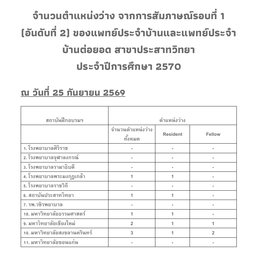 จำนวนตำแหน่งว่าง จากการสัมภาษณ์ (Matching Program) รอบที่ 1 (อันดับที่ 2) ของแพทย์ประจำบ้าน ประจำปีการศึกษา 2570