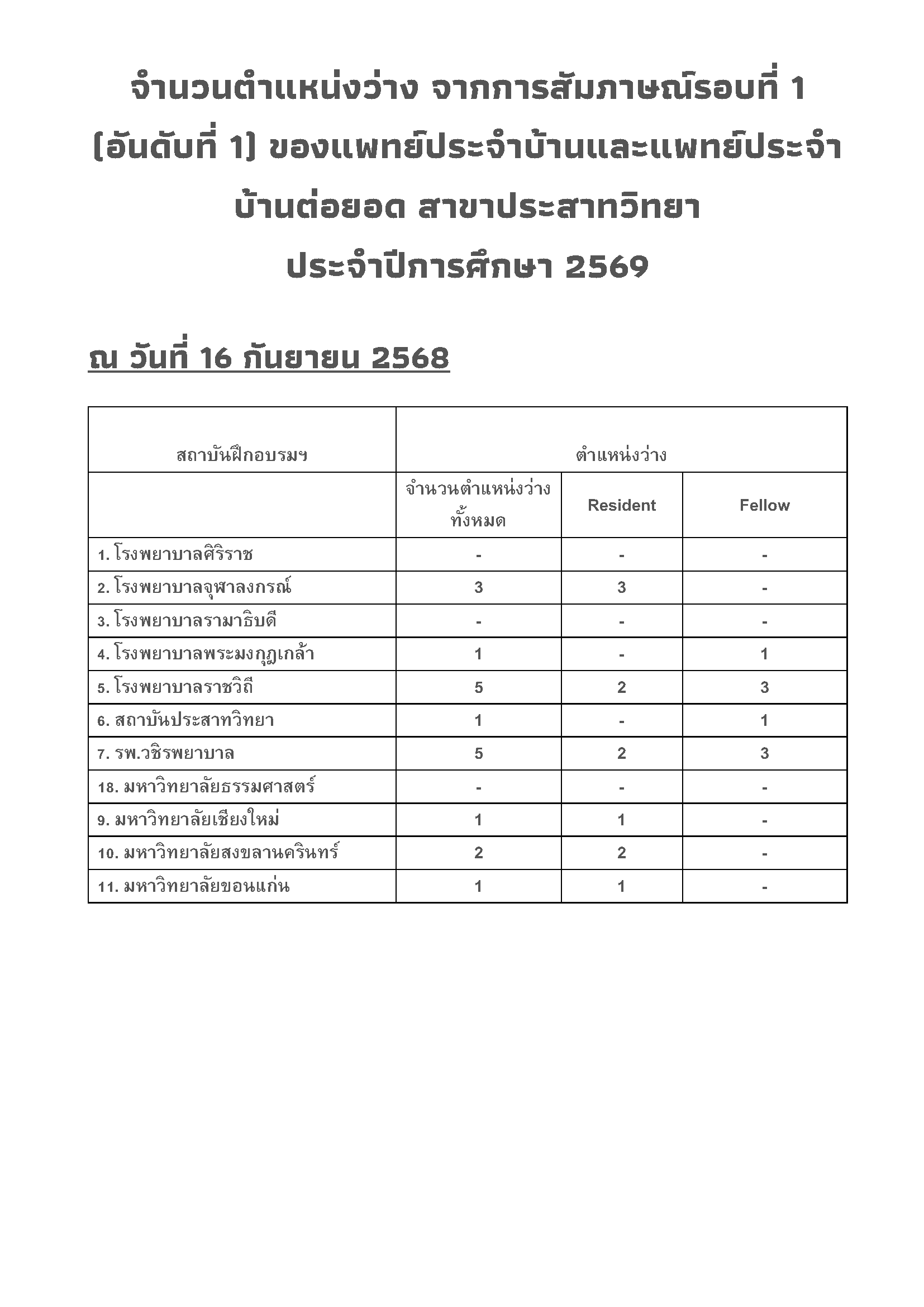 จำนวนตำแหน่งว่าง จากการสัมภาษณ์ (Matching Program) รอบที่ 1  (อันดับที่ 1) ของแพทย์ประจำบ้าน ประจำปีการศึกษา 2569